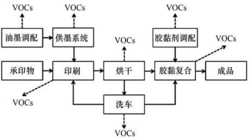 圖印刷包裝行業(yè)中VOC的污染產生節(jié)點.
